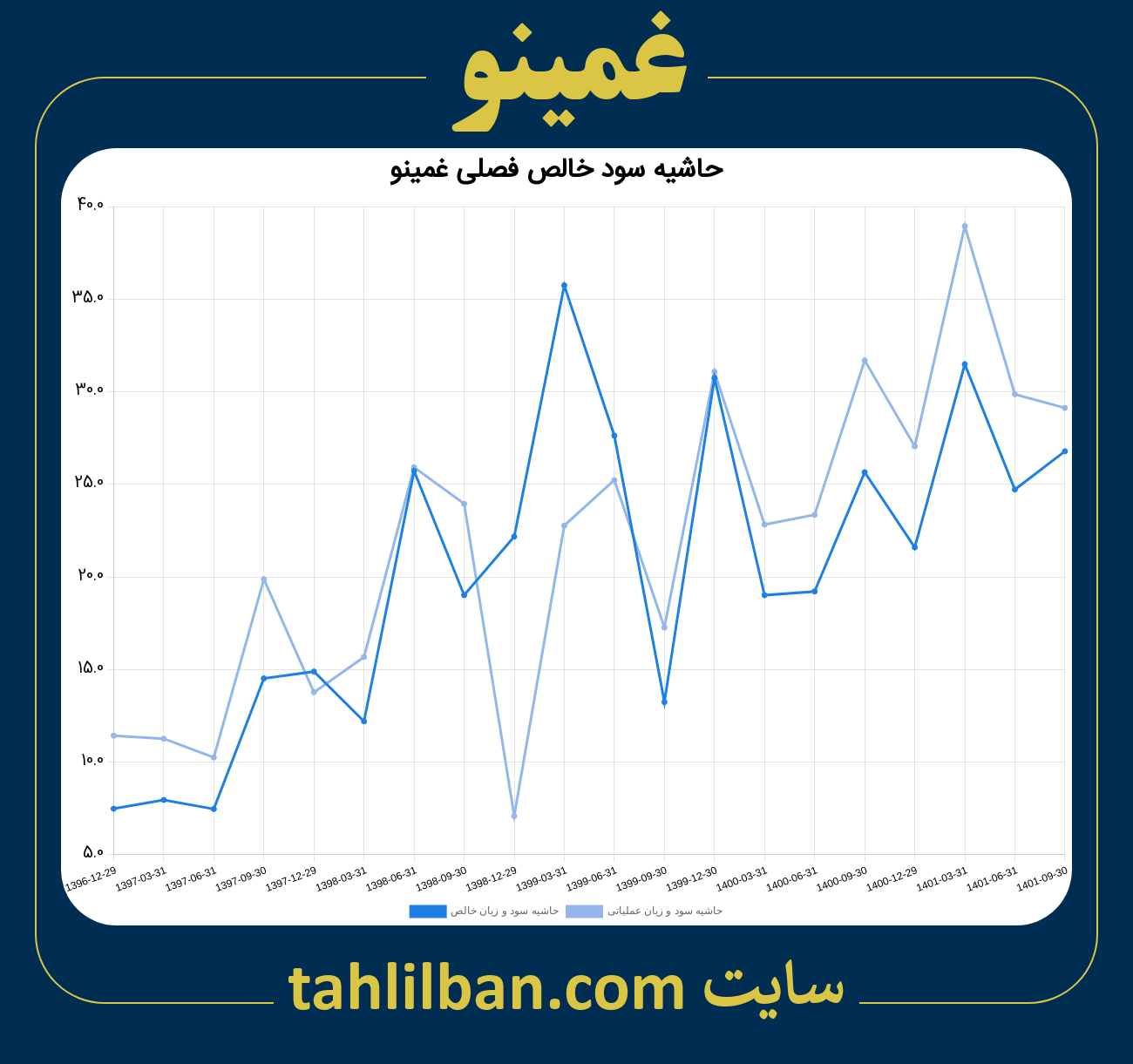 تصویر نمودار حاشیه سود عملیاتی