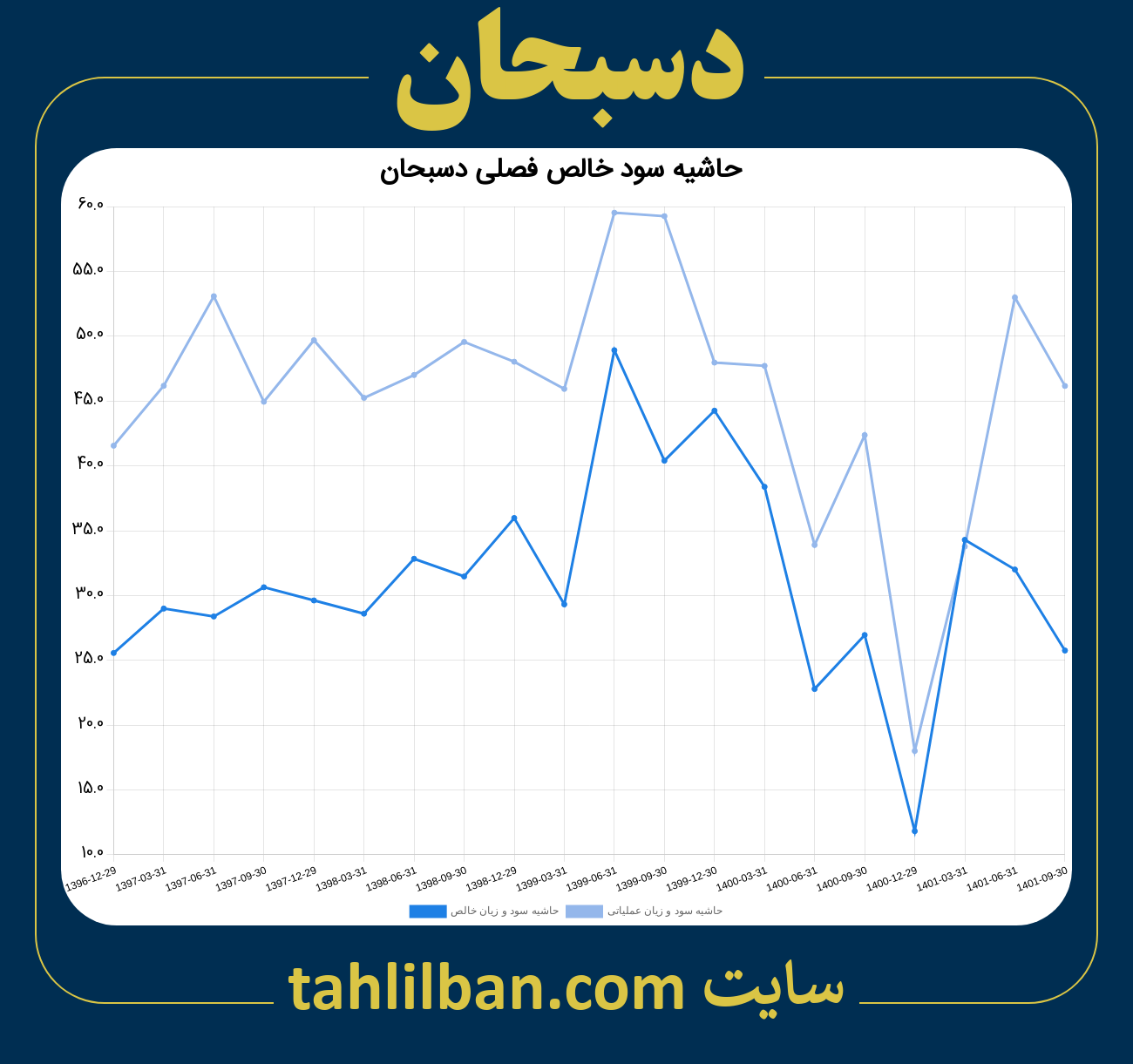 تصویر نمودار حاشیه سود عملیاتی