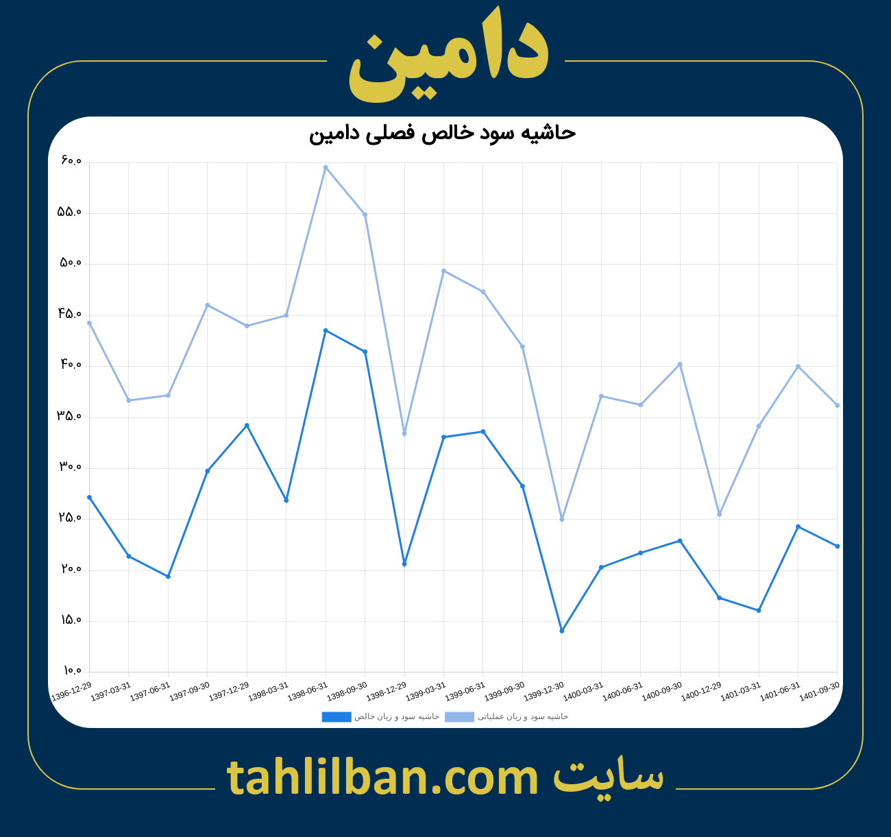 تصویر نمودار حاشیه سود عملیاتی