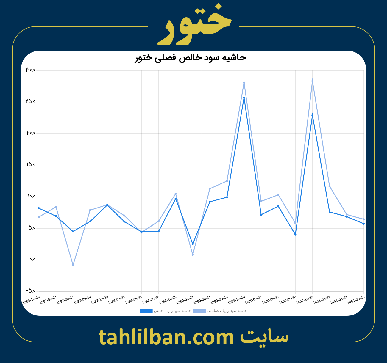 تصویر نمودار حاشیه سود عملیاتی