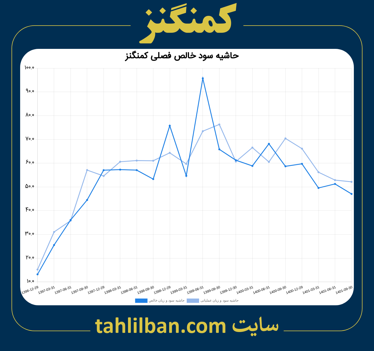 تصویر نمودار حاشیه سود عملیاتی