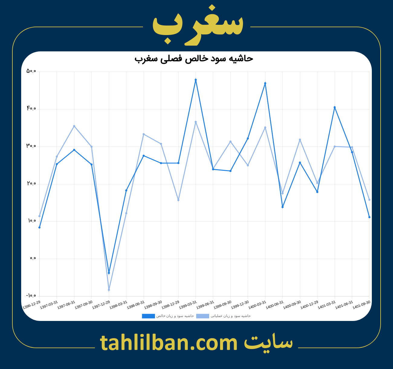 تصویر نمودار حاشیه سود عملیاتی