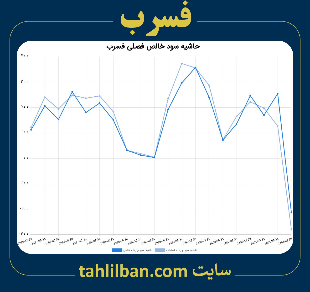 تصویر نمودار حاشیه سود عملیاتی