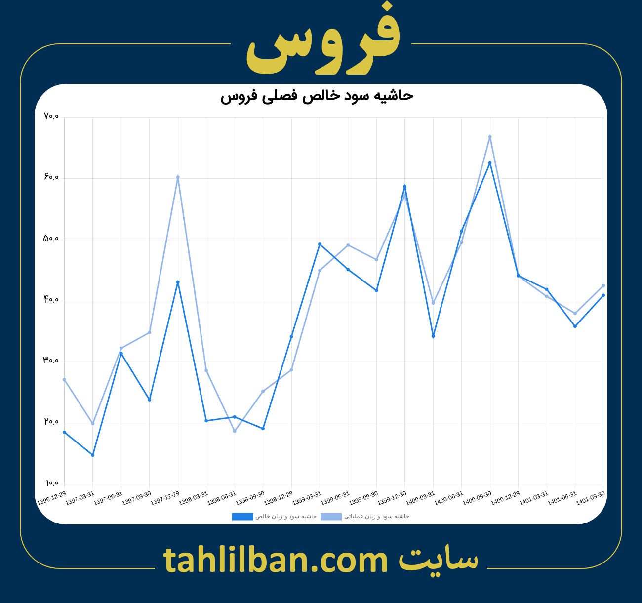 تصویر نمودار حاشیه سود عملیاتی