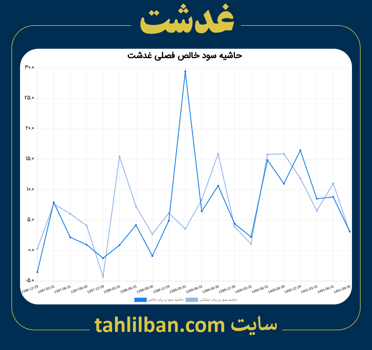 تصویر نمودار حاشیه سود عملیاتی