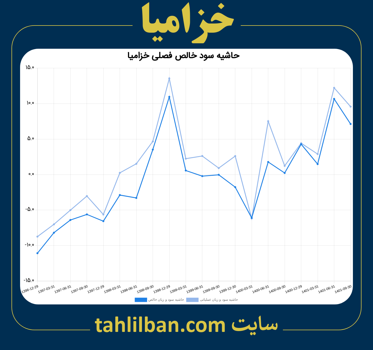 تصویر نمودار حاشیه سود عملیاتی