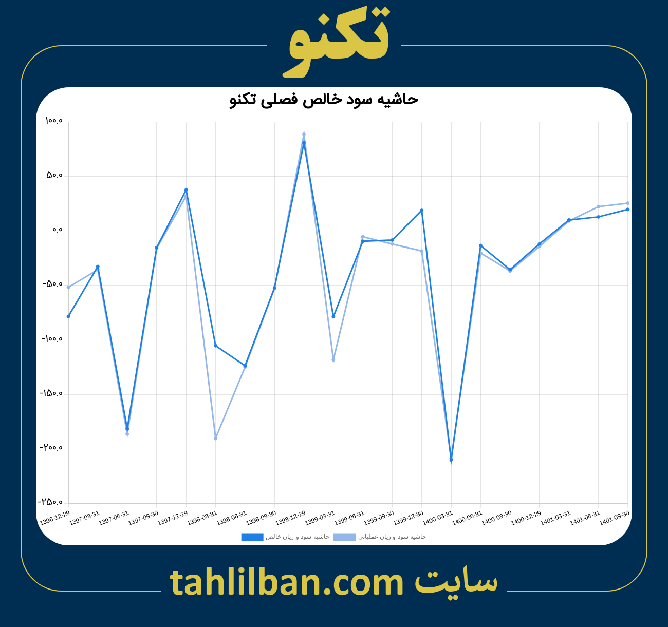 تصویر نمودار حاشیه سود عملیاتی