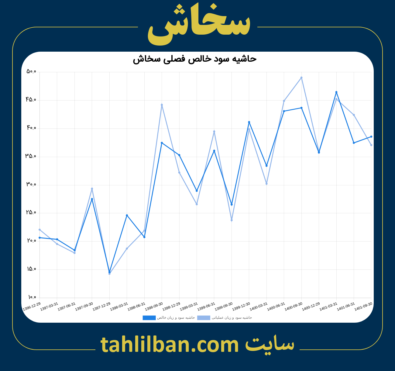 تصویر نمودار حاشیه سود عملیاتی