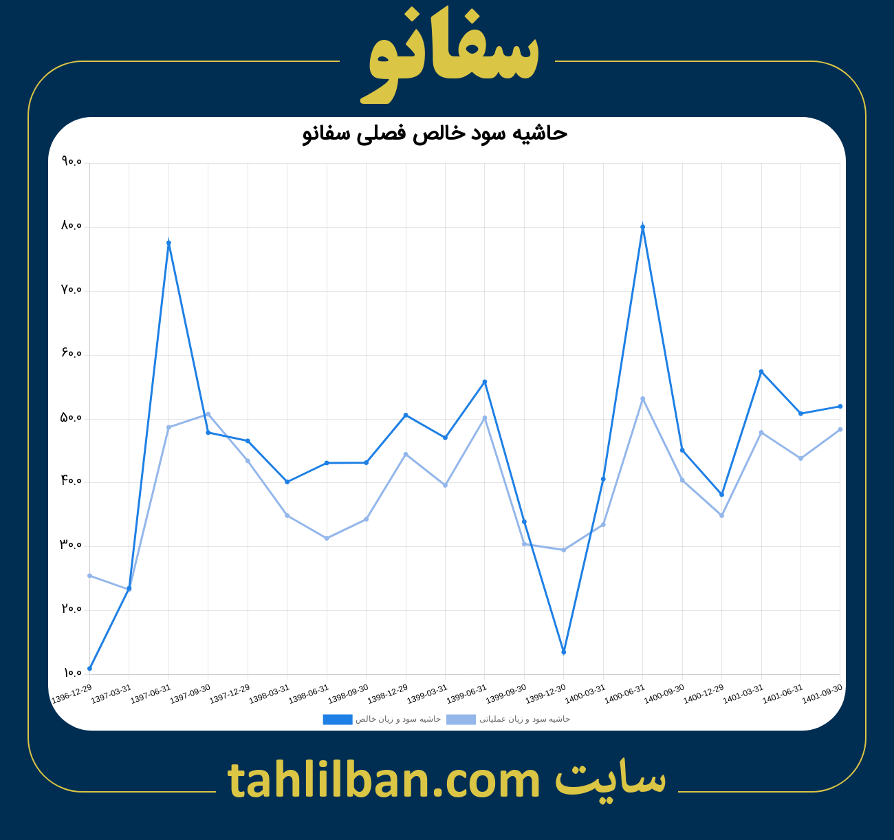 تصویر نمودار حاشیه سود عملیاتی