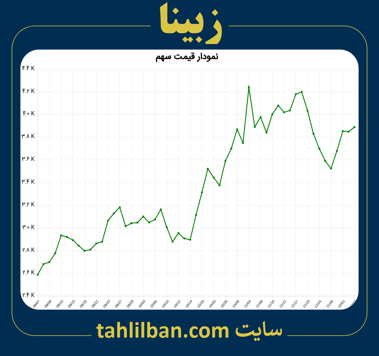 تصویر نمودار 3 ماهه قیمت سهم