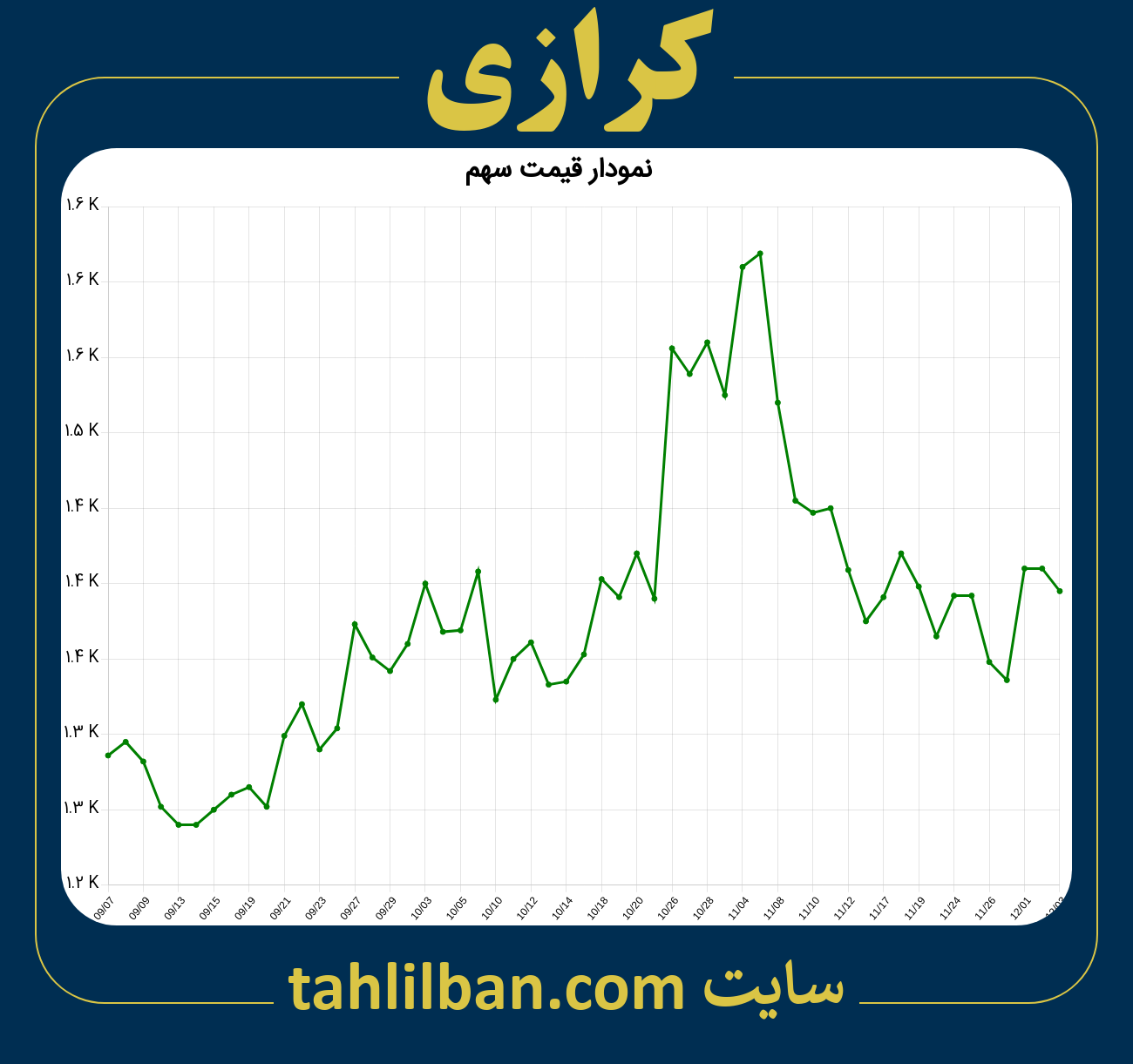 تصویر نمودار 3 ماهه قیمت سهم