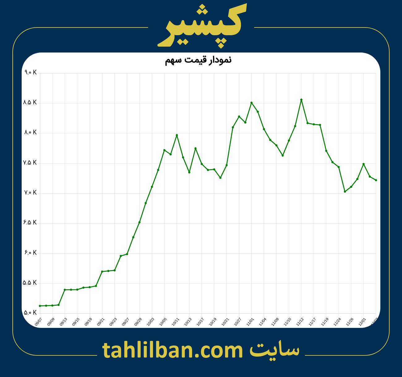 تصویر نمودار 3 ماهه قیمت سهم