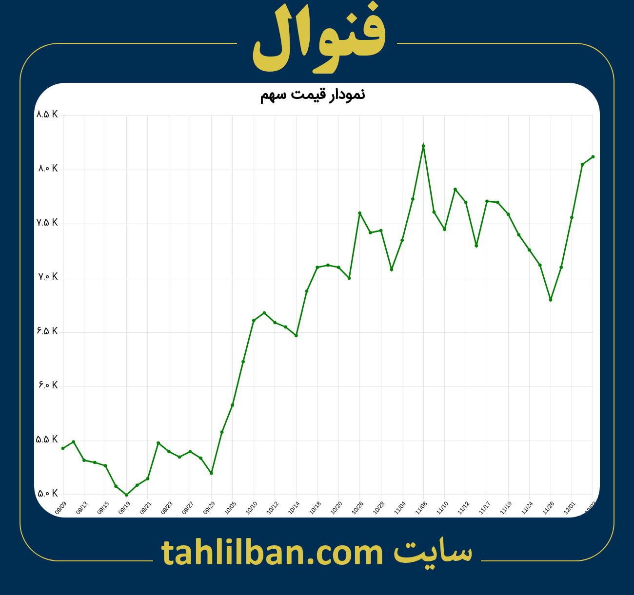 تصویر نمودار 3 ماهه قیمت سهم