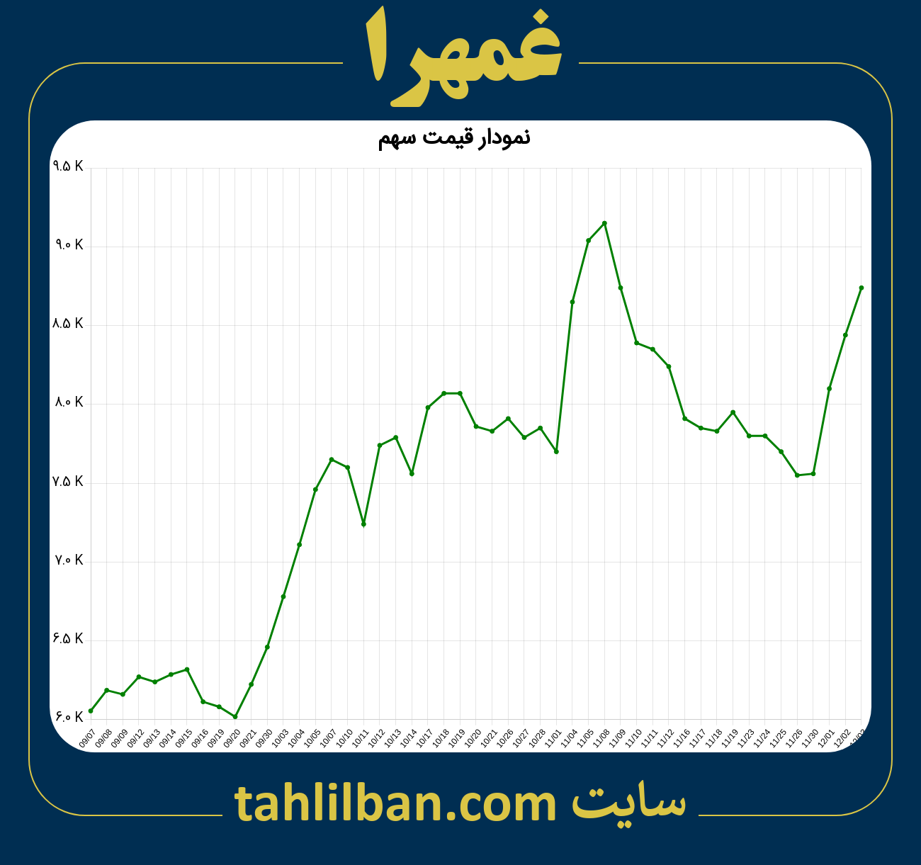 تصویر نمودار 3 ماهه قیمت سهم