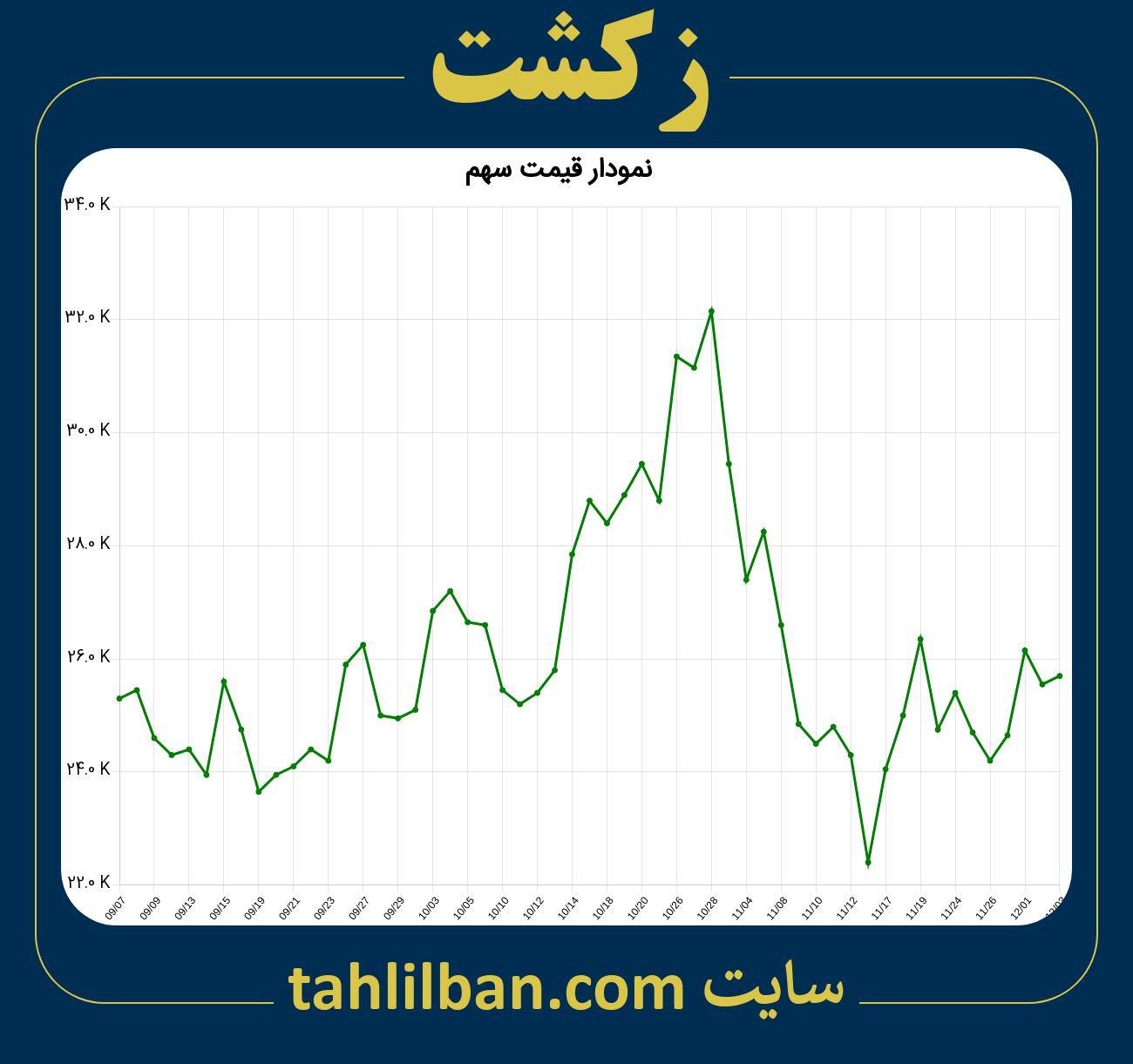 تصویر نمودار 3 ماهه قیمت سهم