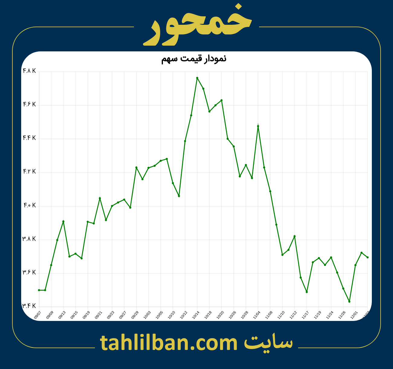 تصویر نمودار 3 ماهه قیمت سهم