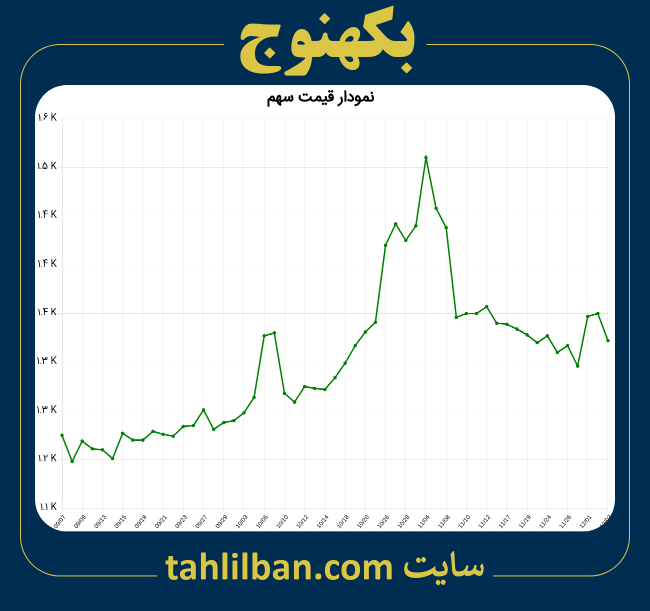 تصویر نمودار 3 ماهه قیمت سهم