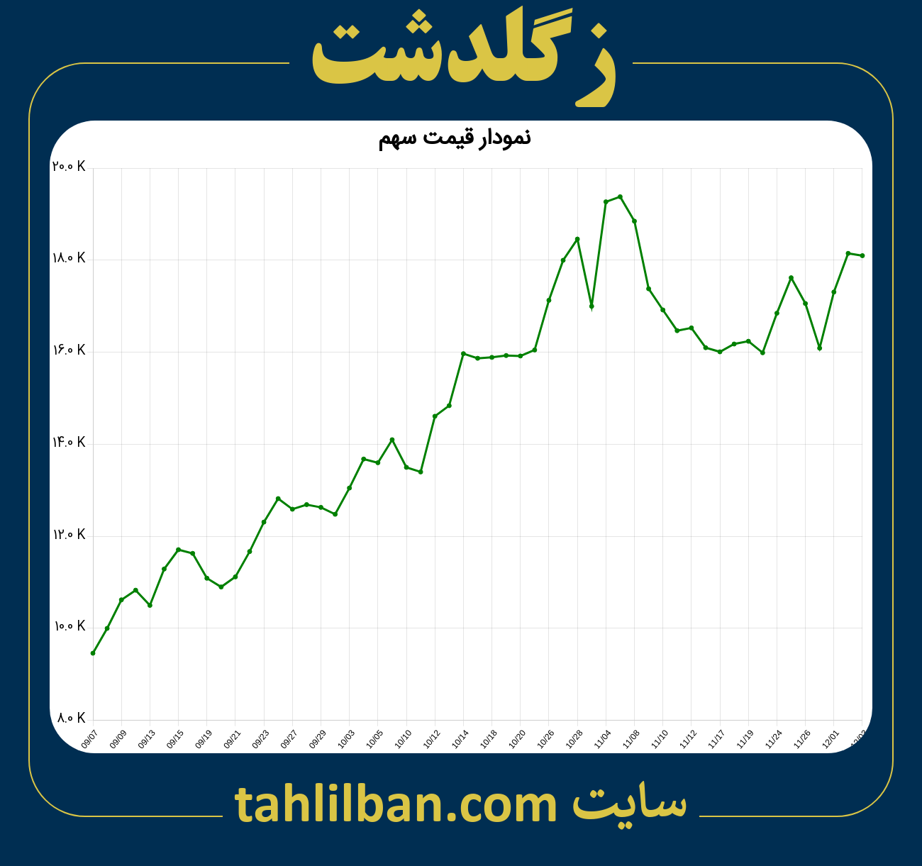 تصویر نمودار 3 ماهه قیمت سهم