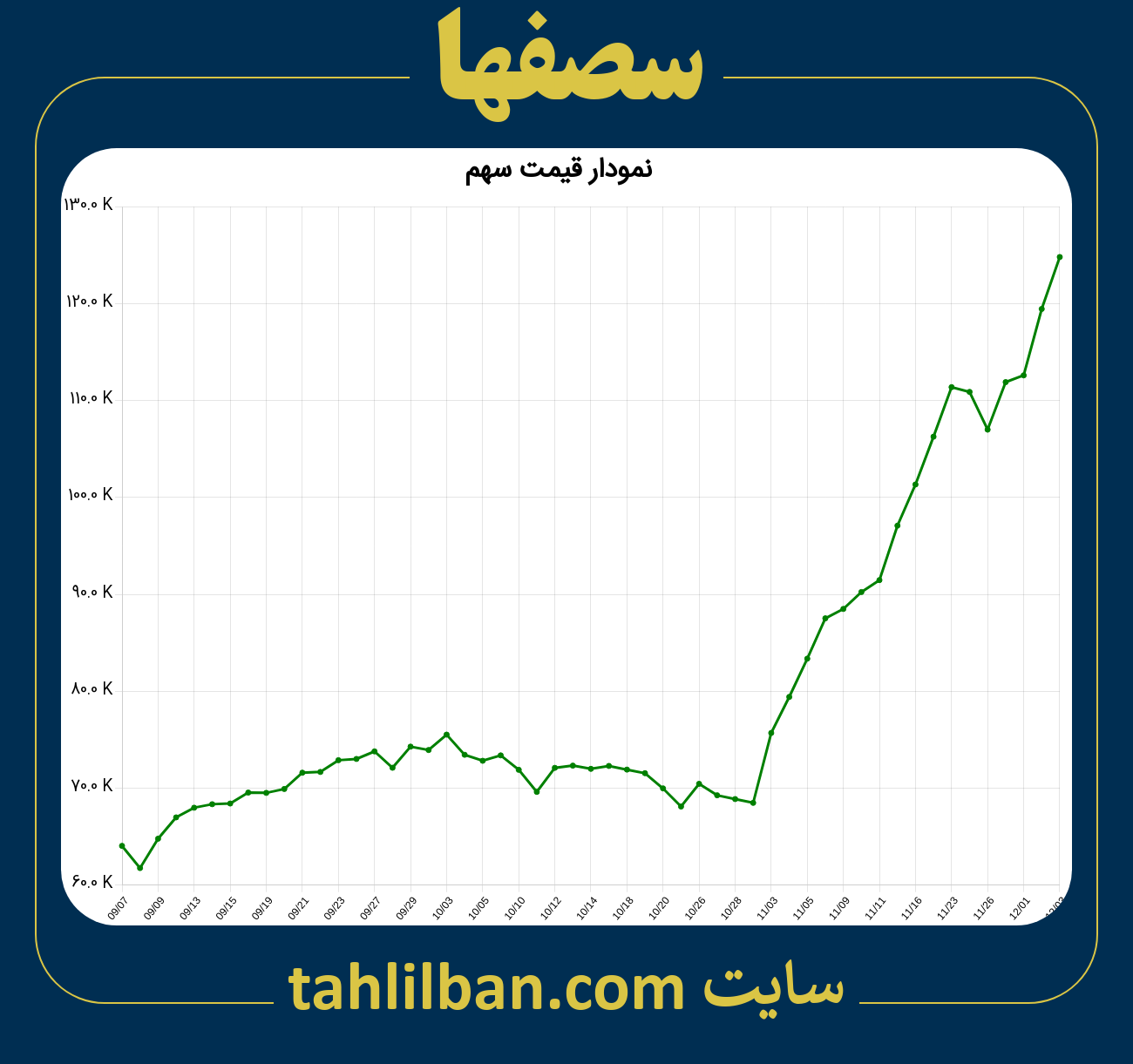 تصویر نمودار 3 ماهه قیمت سهم