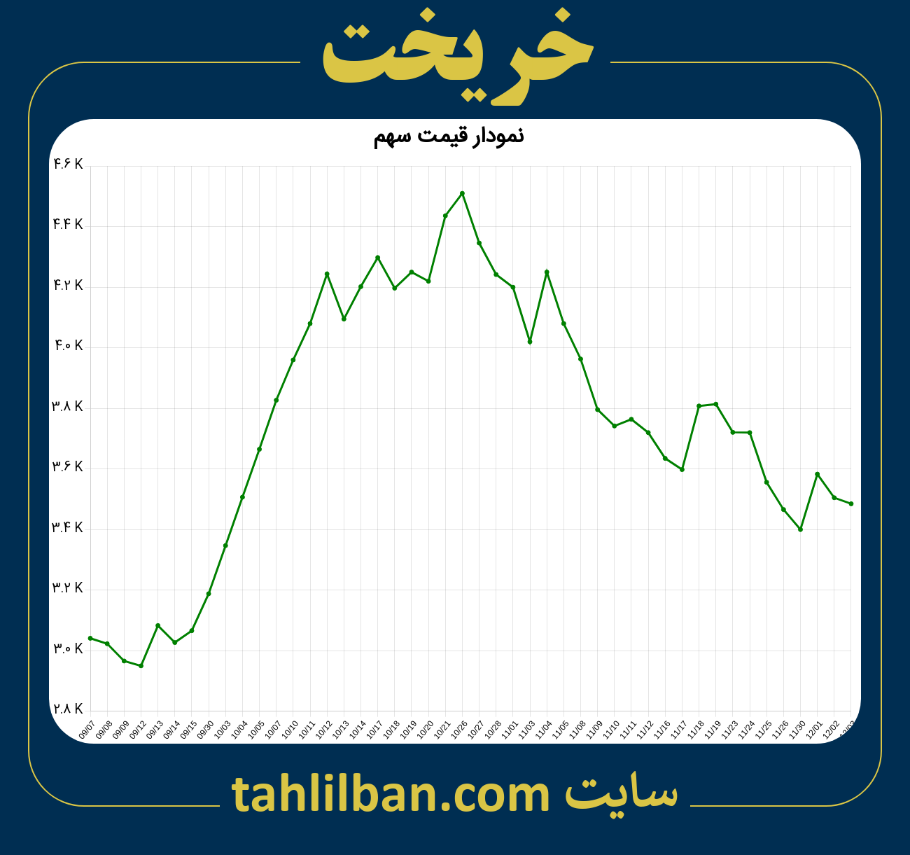 تصویر نمودار 3 ماهه قیمت سهم