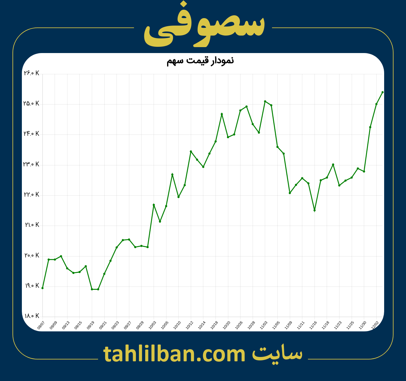 تصویر نمودار 3 ماهه قیمت سهم