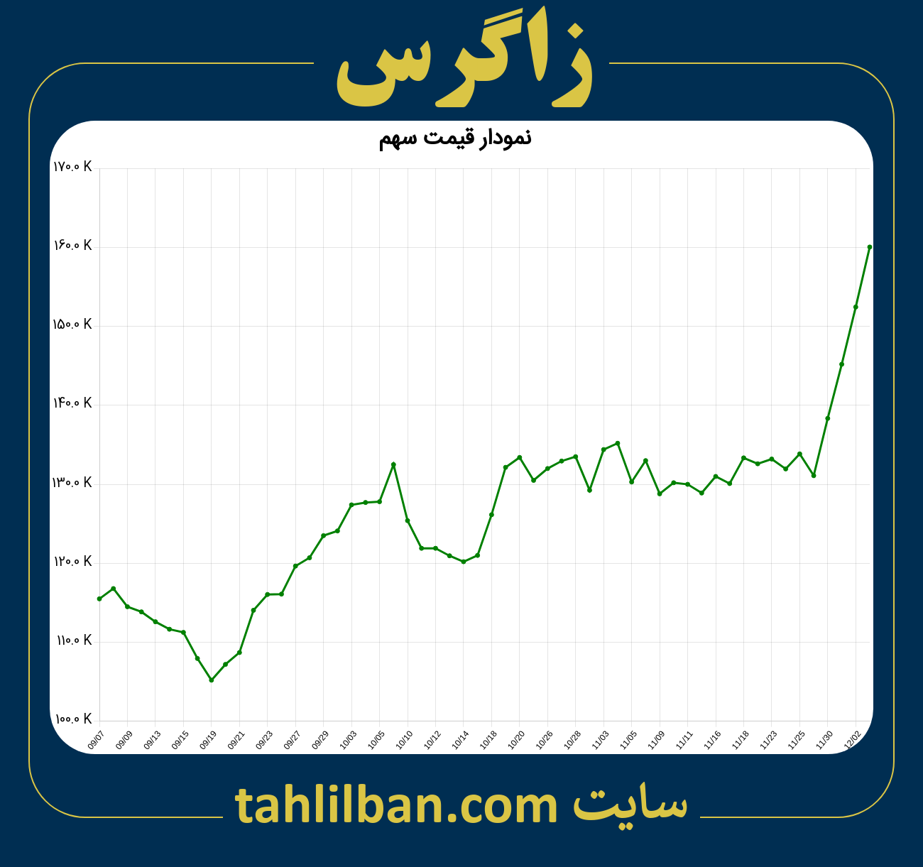 تصویر نمودار 3 ماهه قیمت سهم