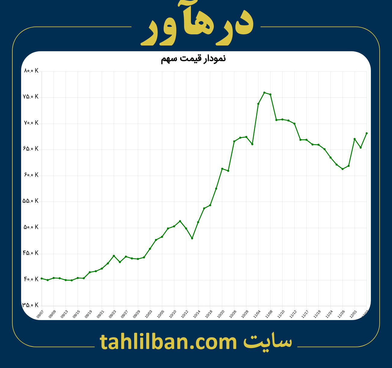 تصویر نمودار 3 ماهه قیمت سهم