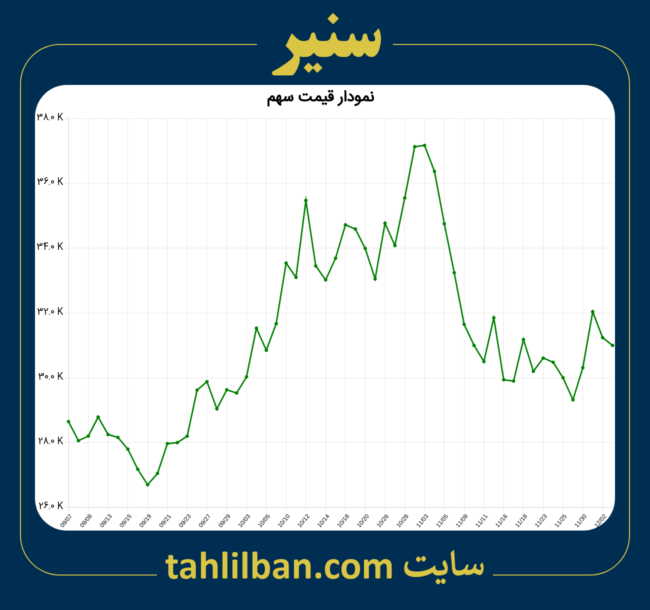 تصویر نمودار 3 ماهه قیمت سهم