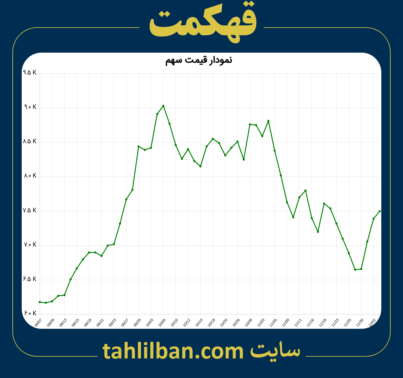 تصویر نمودار 3 ماهه قیمت سهم