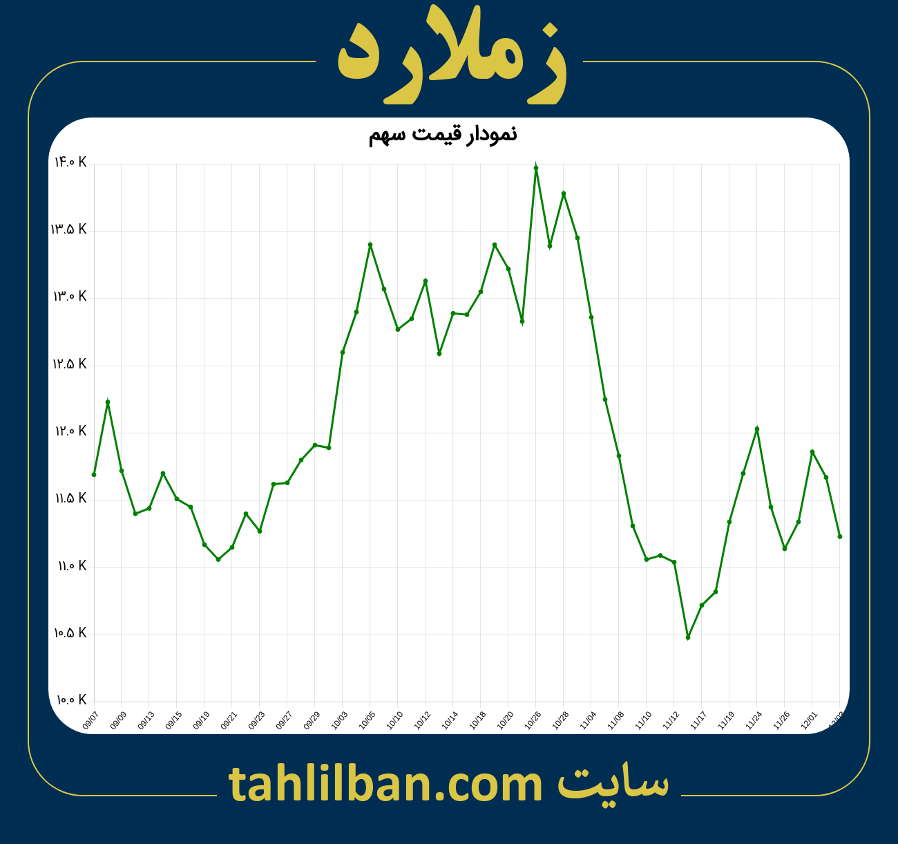 تصویر نمودار 3 ماهه قیمت سهم