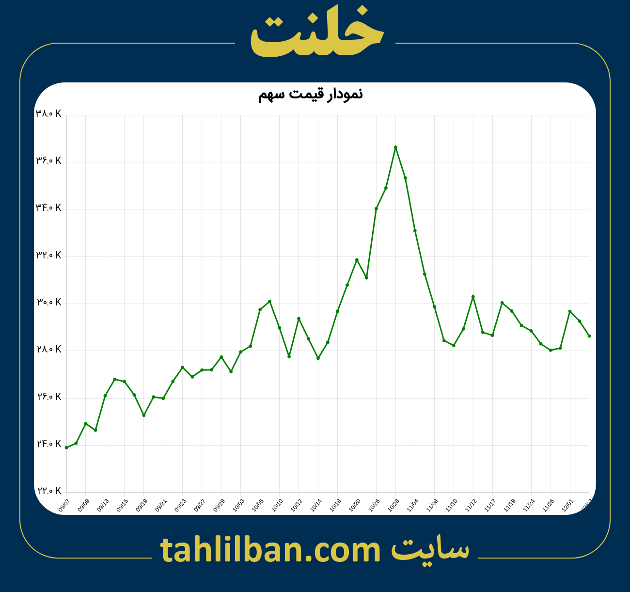 تصویر نمودار 3 ماهه قیمت سهم