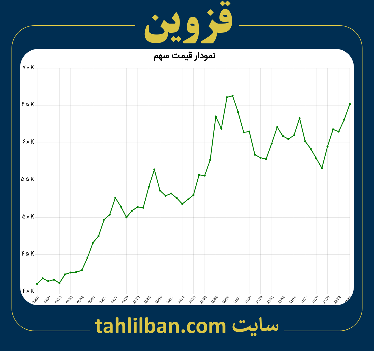 تصویر نمودار 3 ماهه قیمت سهم