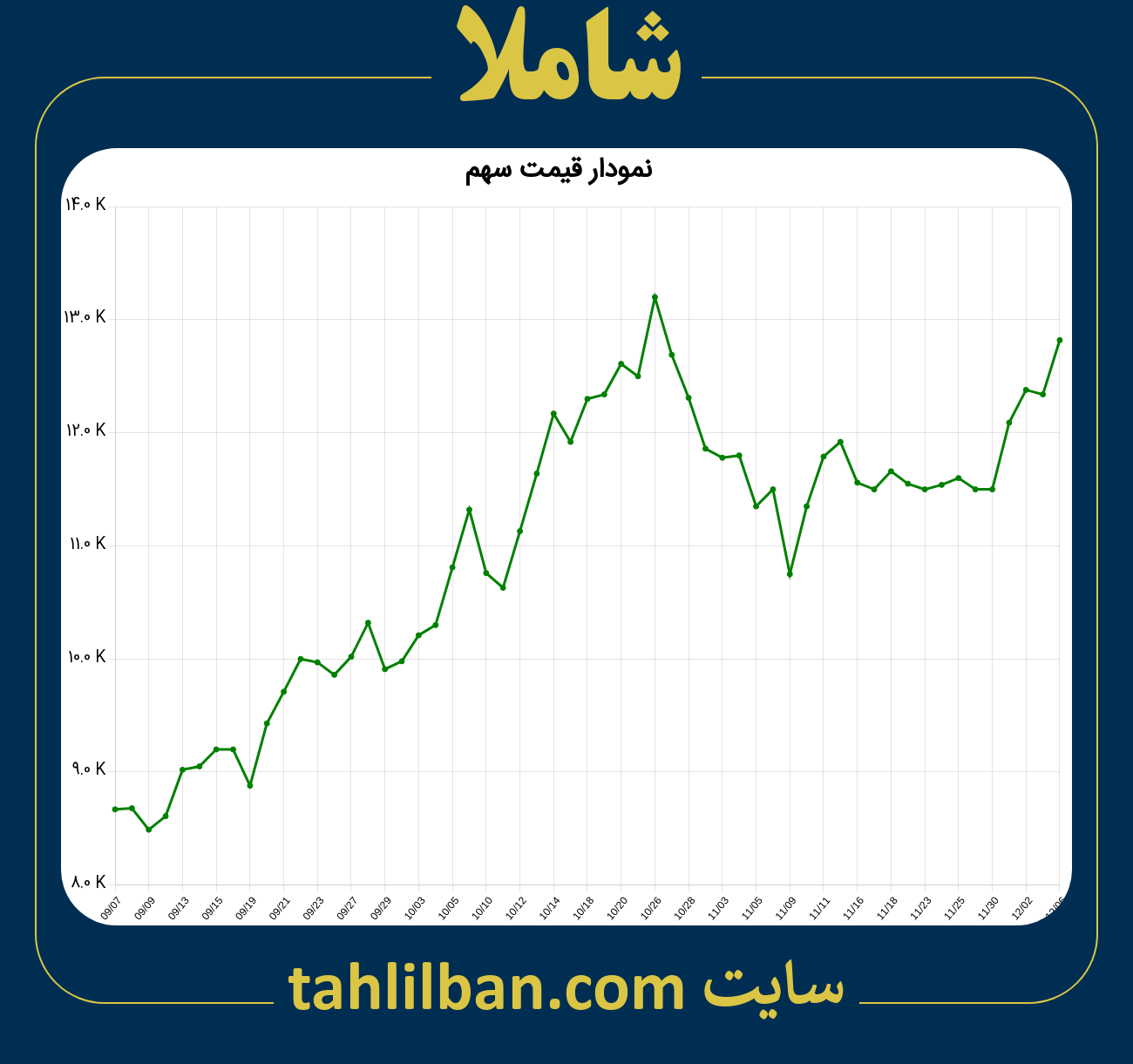 تصویر نمودار 3 ماهه قیمت سهم