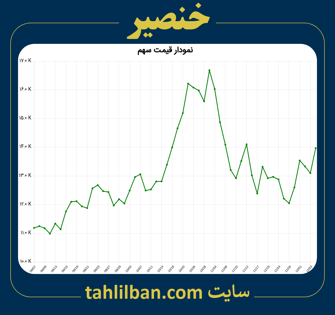 تصویر نمودار 3 ماهه قیمت سهم