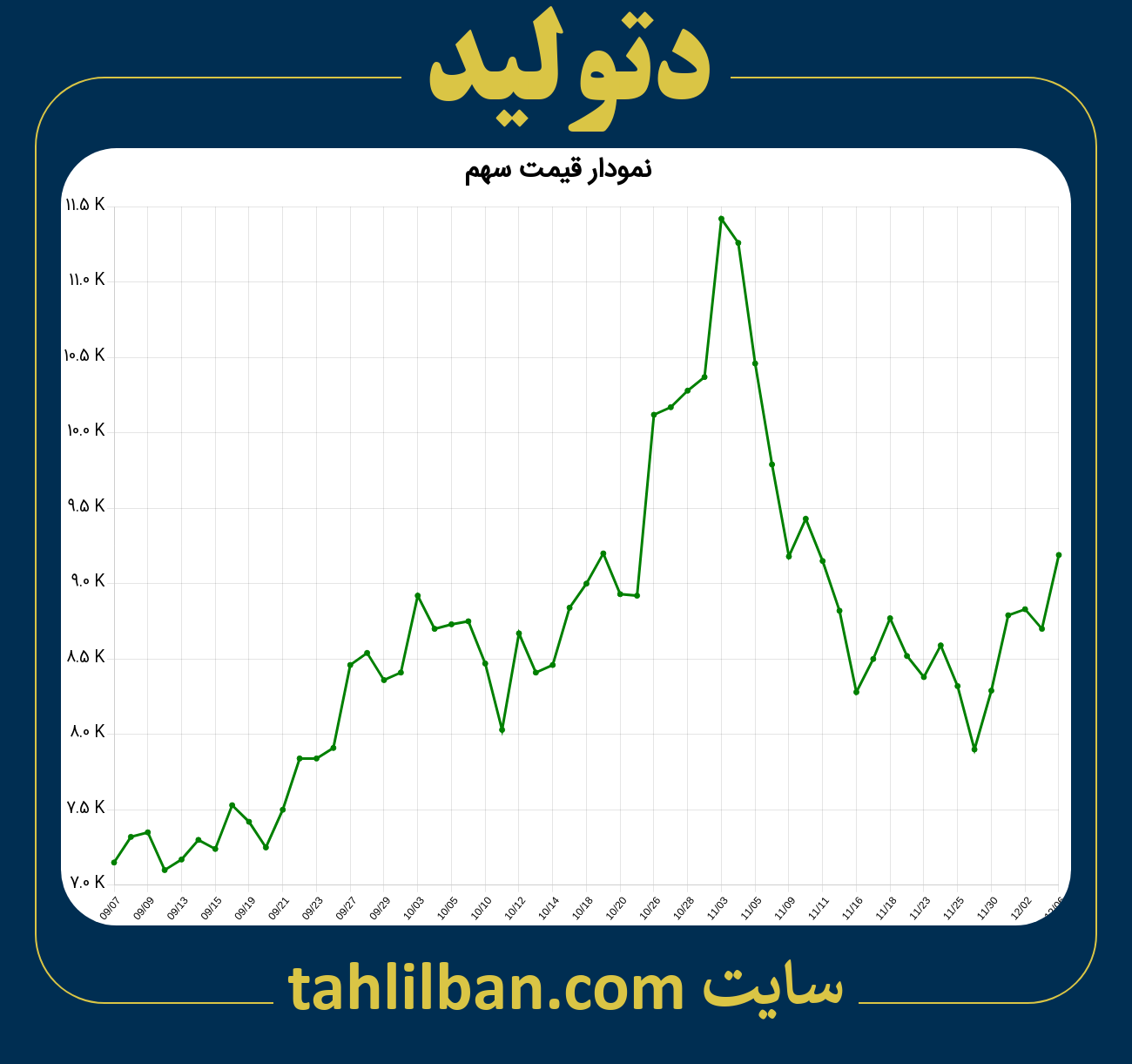 تصویر نمودار 3 ماهه قیمت سهم