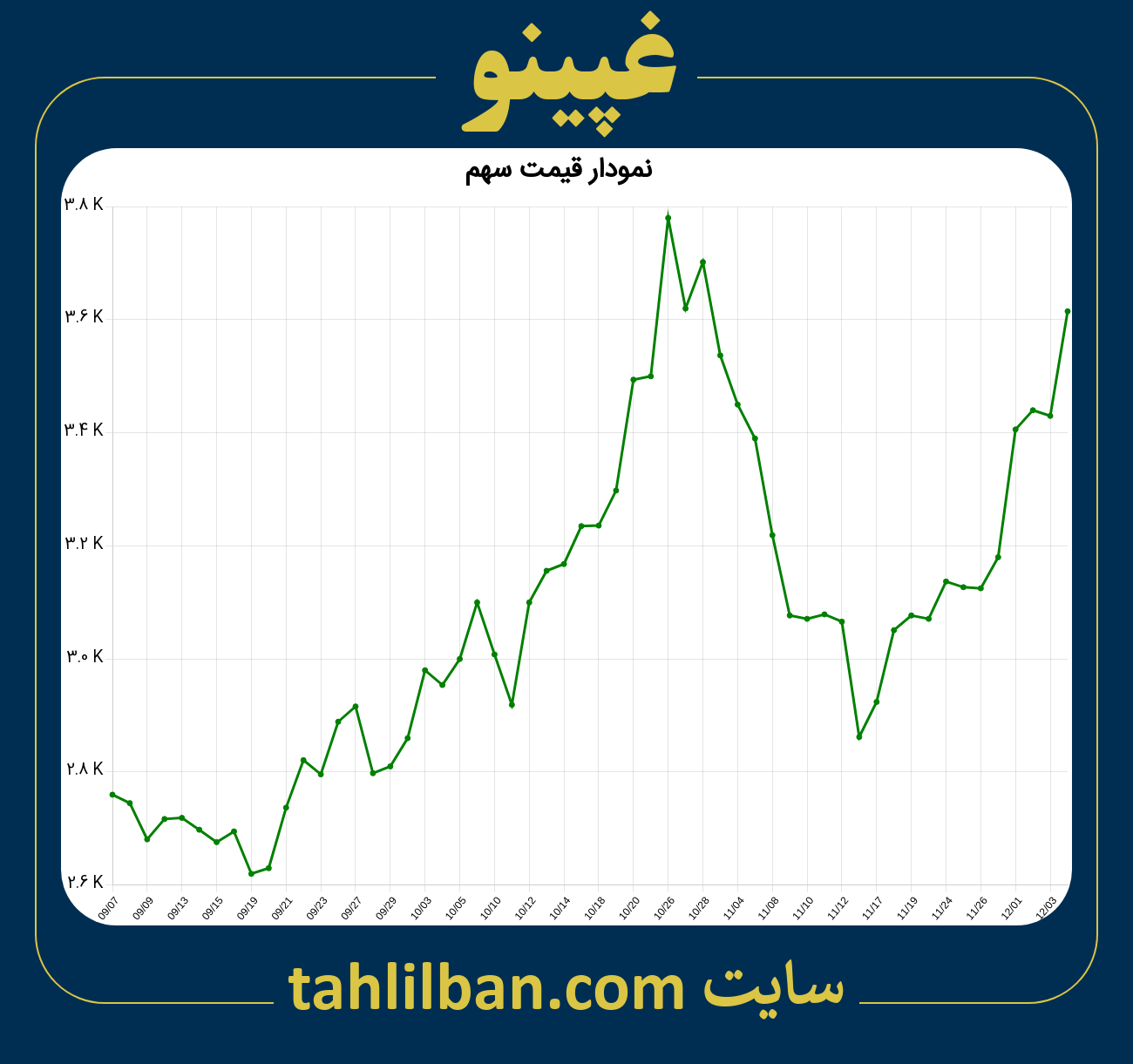 تصویر نمودار 3 ماهه قیمت سهم