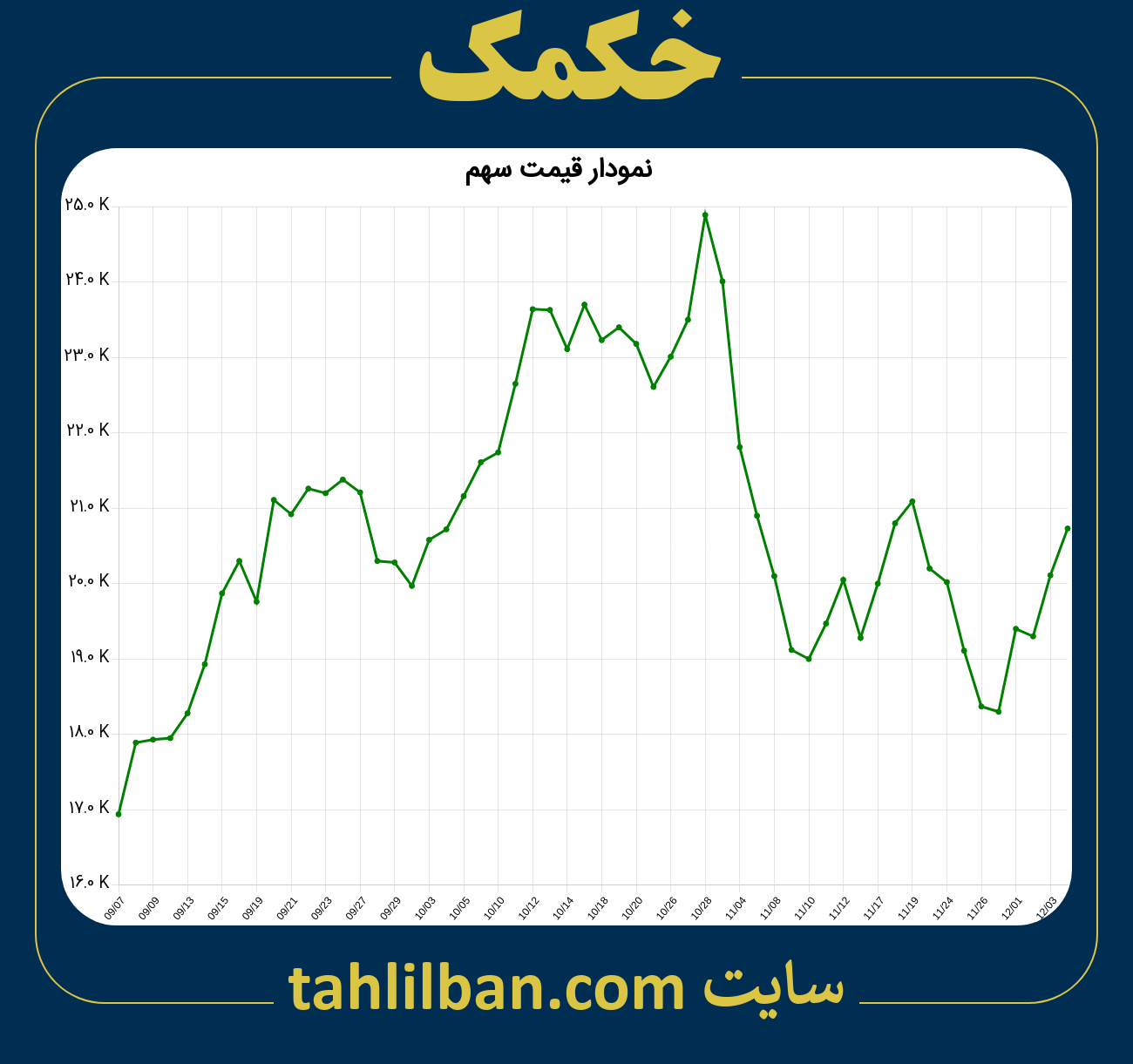 تصویر نمودار 3 ماهه قیمت سهم