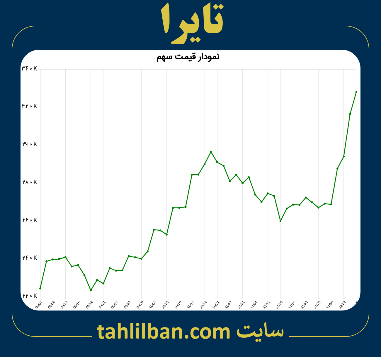 تصویر نمودار 3 ماهه قیمت سهم