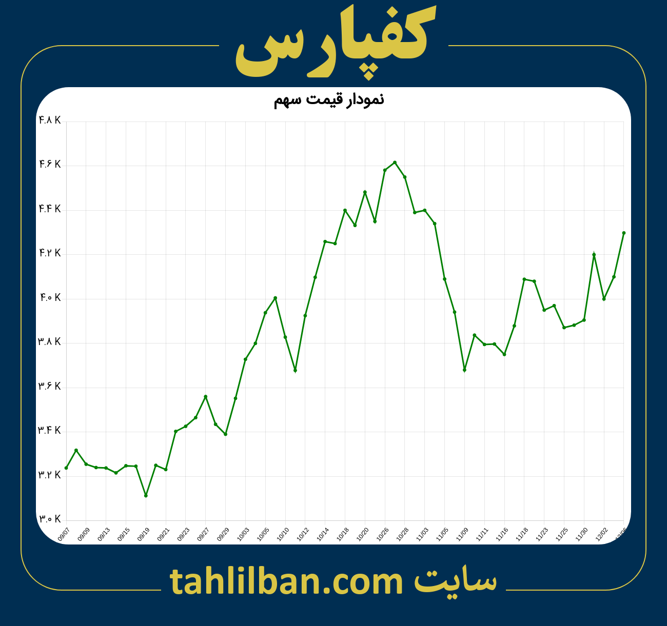 تصویر نمودار 3 ماهه قیمت سهم