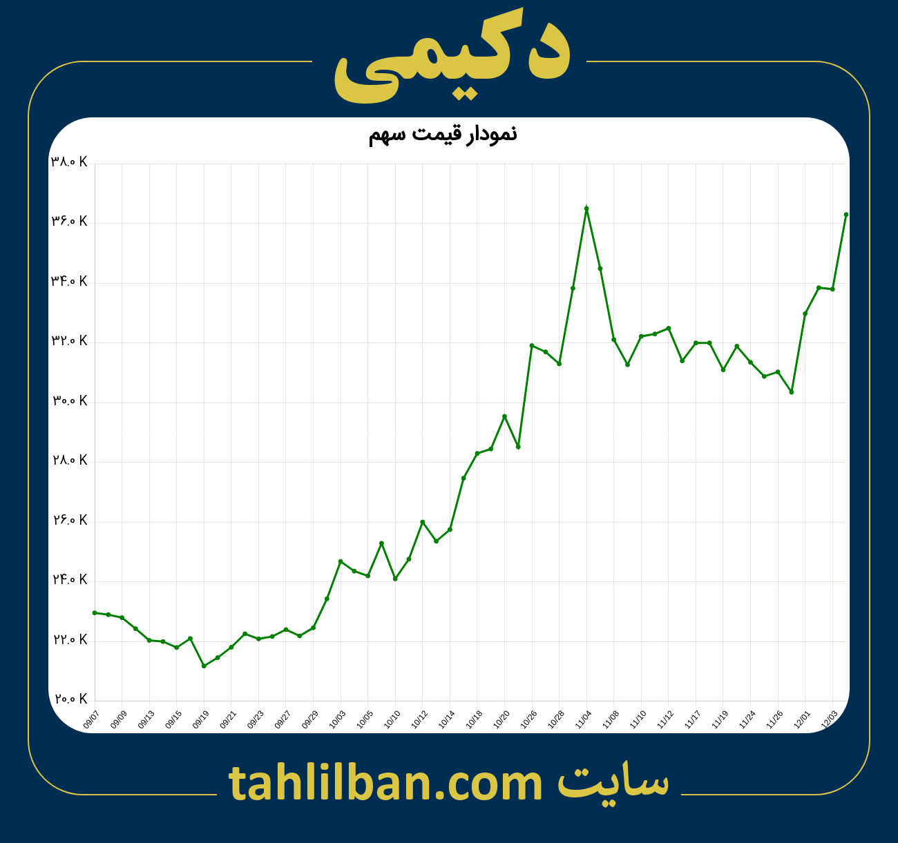 تصویر نمودار 3 ماهه قیمت سهم