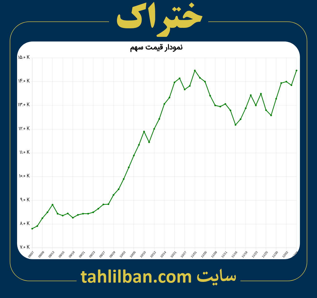 تصویر نمودار 3 ماهه قیمت سهم