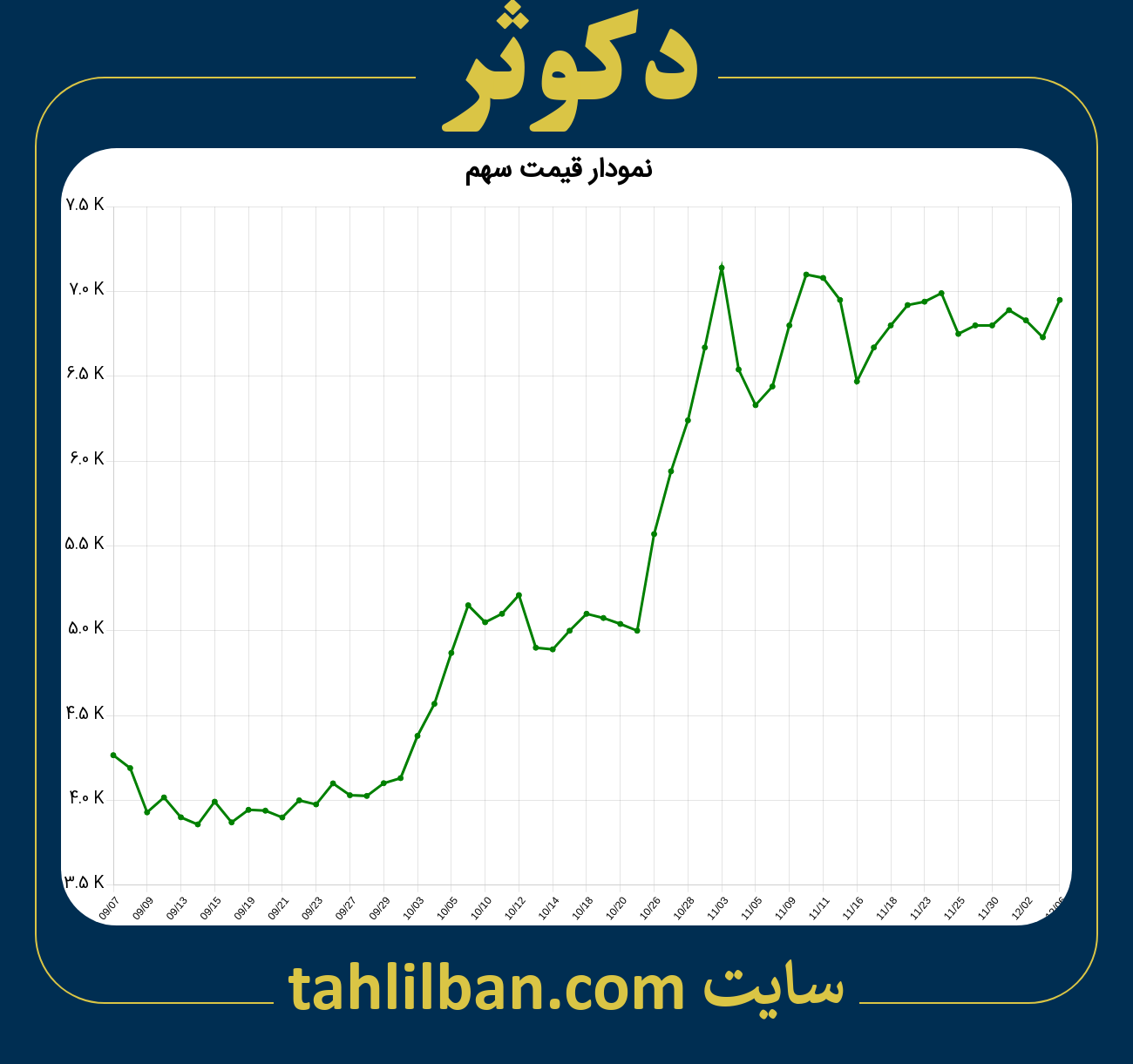 تصویر نمودار 3 ماهه قیمت سهم