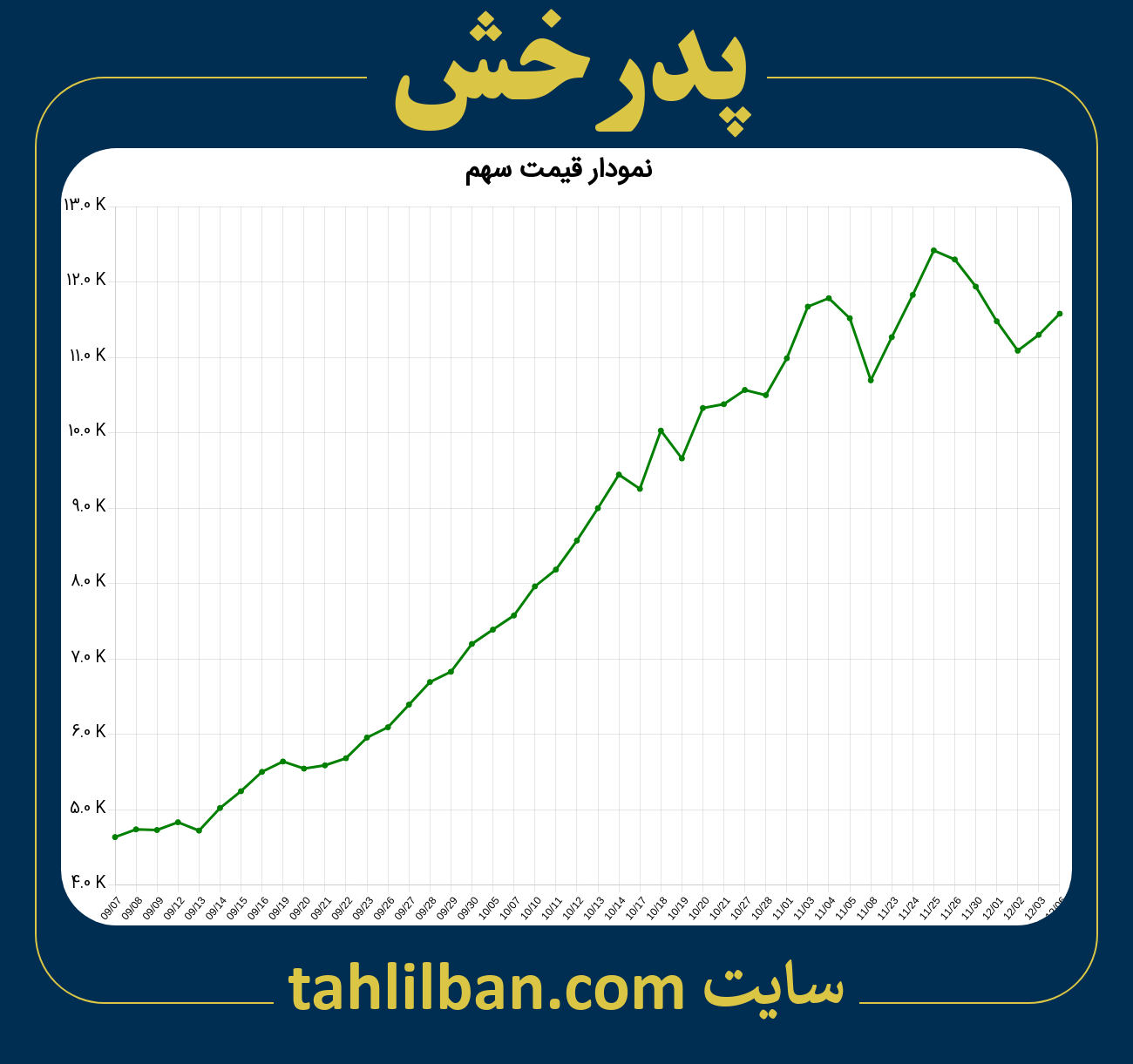 تصویر نمودار 3 ماهه قیمت سهم