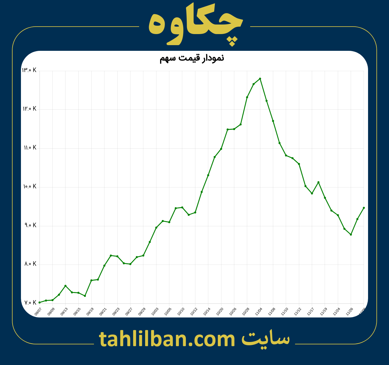 تصویر نمودار 3 ماهه قیمت سهم