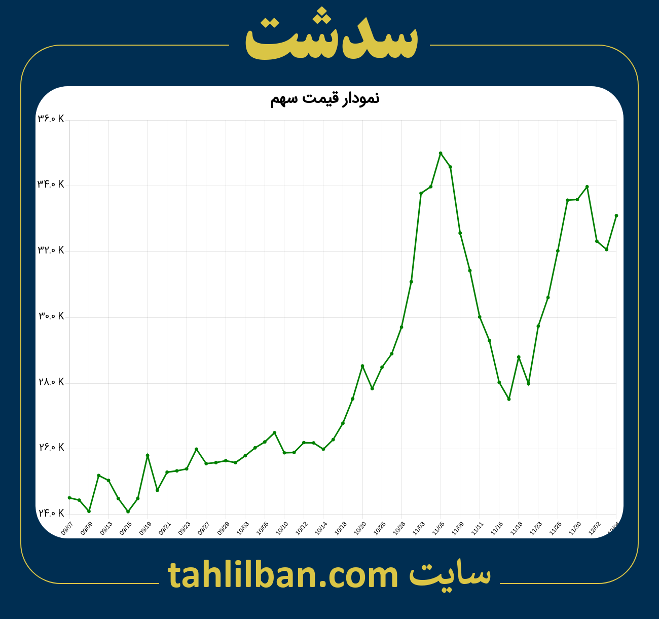 تصویر نمودار 3 ماهه قیمت سهم