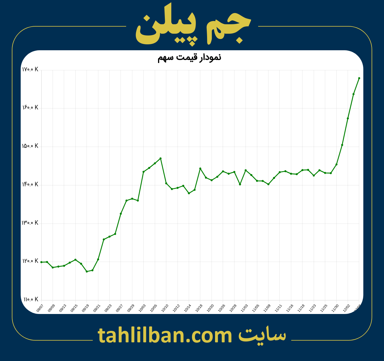 تصویر نمودار 3 ماهه قیمت سهم