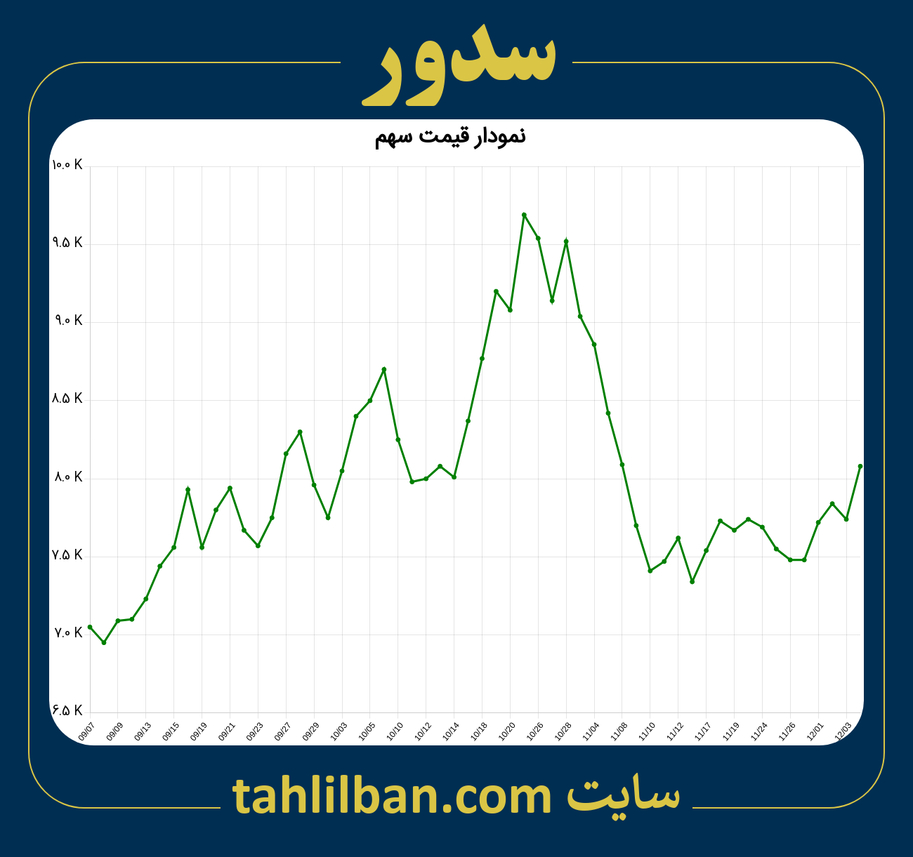 تصویر نمودار 3 ماهه قیمت سهم