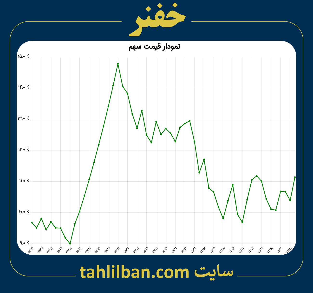 تصویر نمودار 3 ماهه قیمت سهم