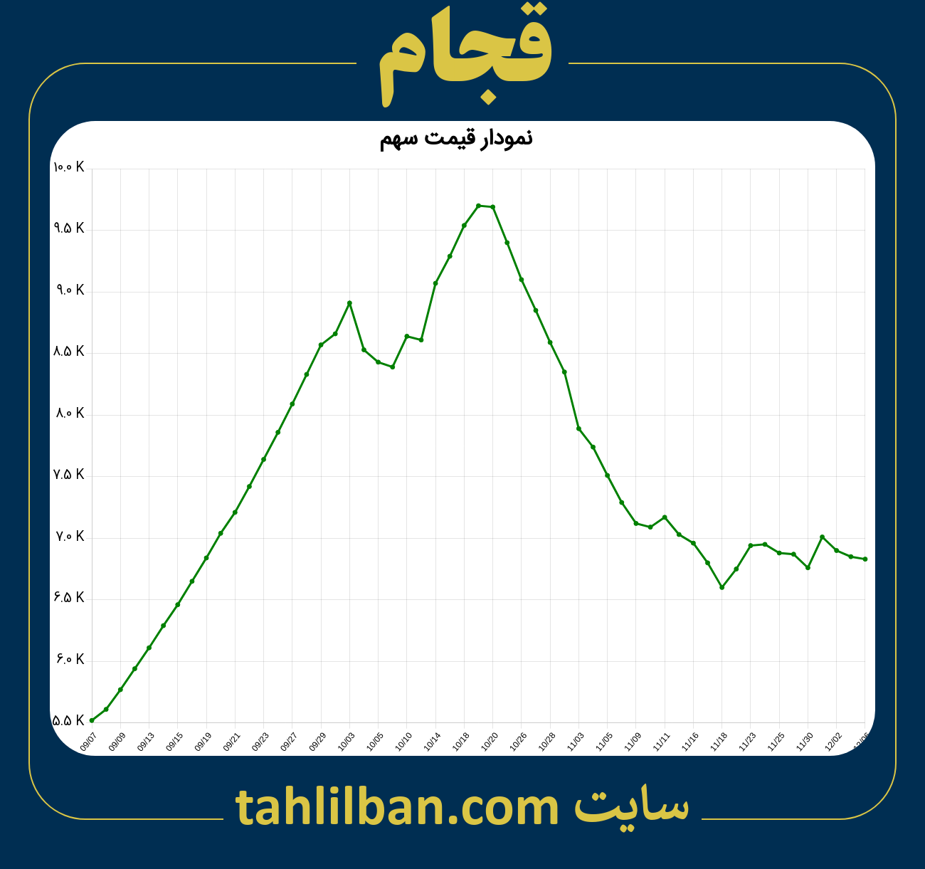 تصویر نمودار 3 ماهه قیمت سهم