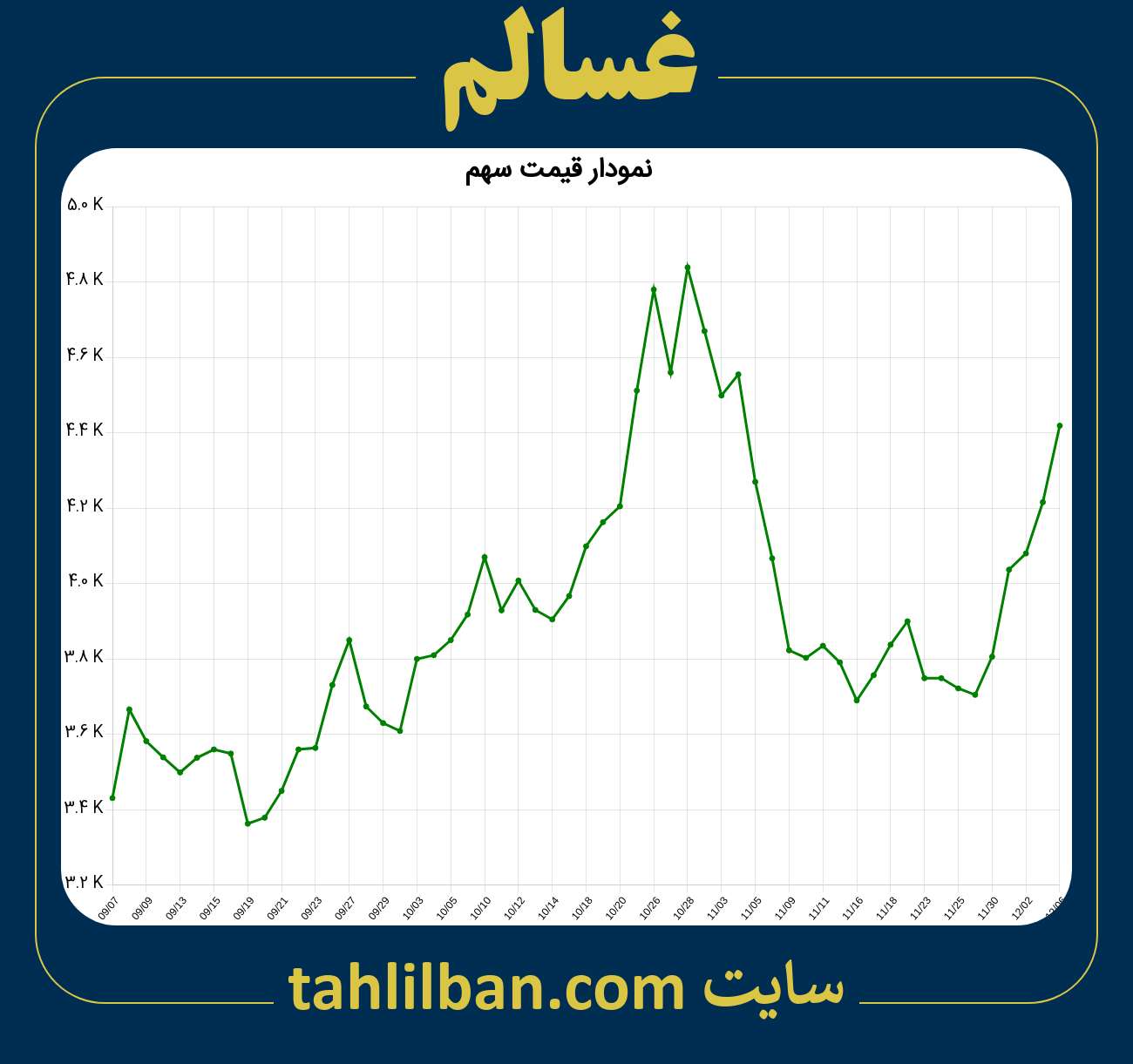 تصویر نمودار 3 ماهه قیمت سهم